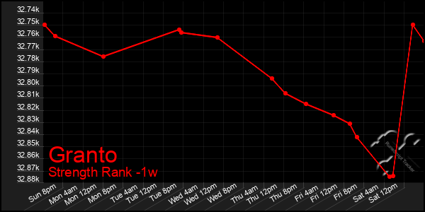 Last 7 Days Graph of Granto