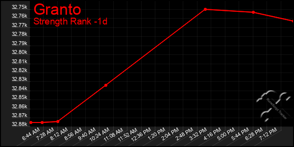 Last 24 Hours Graph of Granto