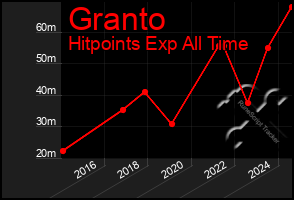 Total Graph of Granto