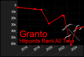 Total Graph of Granto