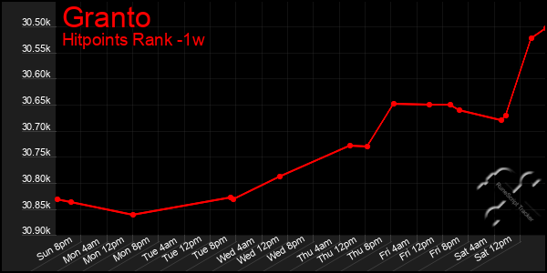 Last 7 Days Graph of Granto