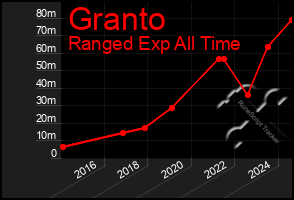 Total Graph of Granto