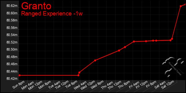 Last 7 Days Graph of Granto