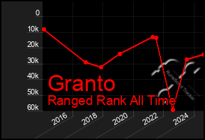 Total Graph of Granto