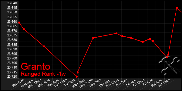 Last 7 Days Graph of Granto