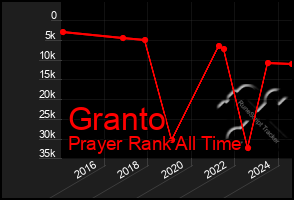 Total Graph of Granto