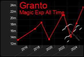 Total Graph of Granto