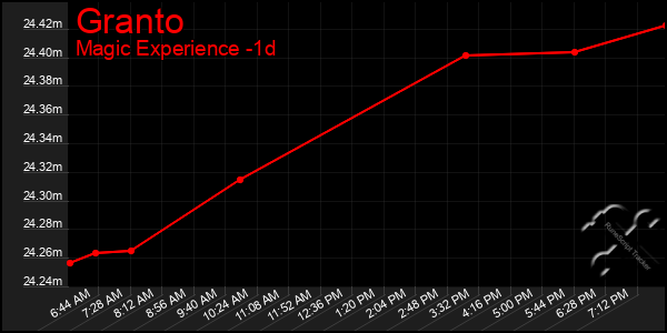 Last 24 Hours Graph of Granto