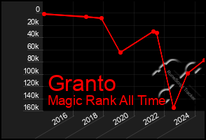 Total Graph of Granto