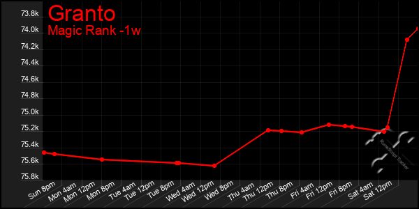 Last 7 Days Graph of Granto