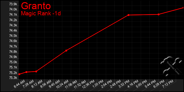 Last 24 Hours Graph of Granto