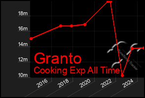 Total Graph of Granto