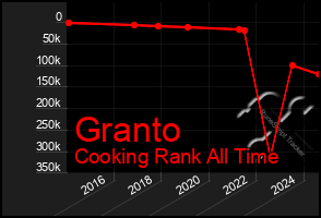 Total Graph of Granto