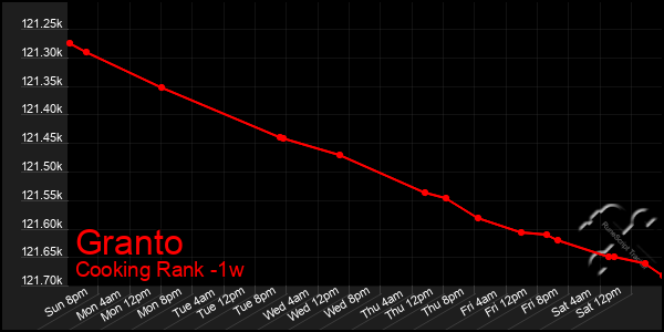 Last 7 Days Graph of Granto