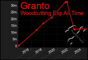 Total Graph of Granto