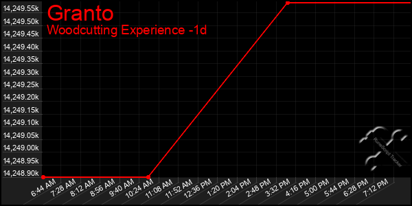 Last 24 Hours Graph of Granto