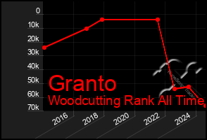 Total Graph of Granto