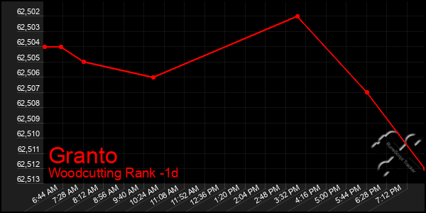 Last 24 Hours Graph of Granto