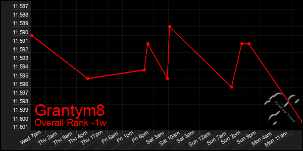 1 Week Graph of Grantym8