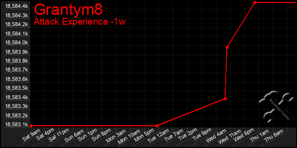 Last 7 Days Graph of Grantym8