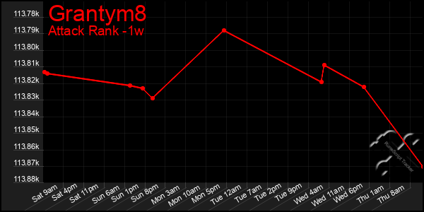 Last 7 Days Graph of Grantym8