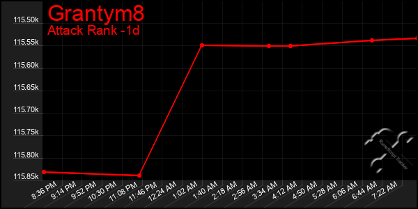 Last 24 Hours Graph of Grantym8