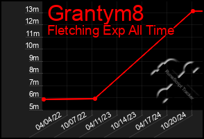 Total Graph of Grantym8