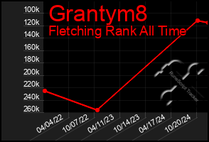 Total Graph of Grantym8