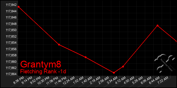 Last 24 Hours Graph of Grantym8