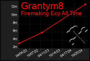 Total Graph of Grantym8