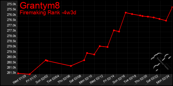 Last 31 Days Graph of Grantym8