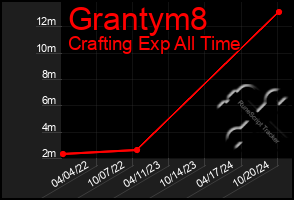 Total Graph of Grantym8