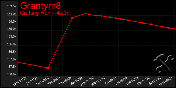 Last 31 Days Graph of Grantym8