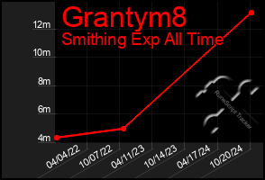 Total Graph of Grantym8