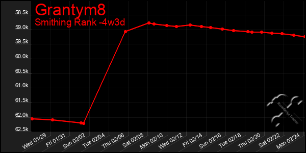 Last 31 Days Graph of Grantym8