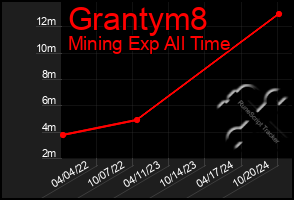 Total Graph of Grantym8