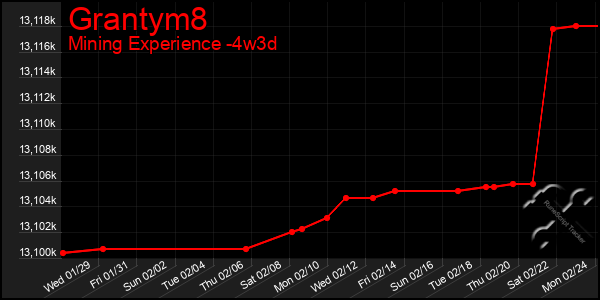 Last 31 Days Graph of Grantym8