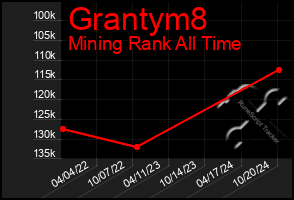 Total Graph of Grantym8