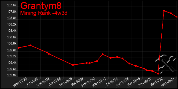 Last 31 Days Graph of Grantym8