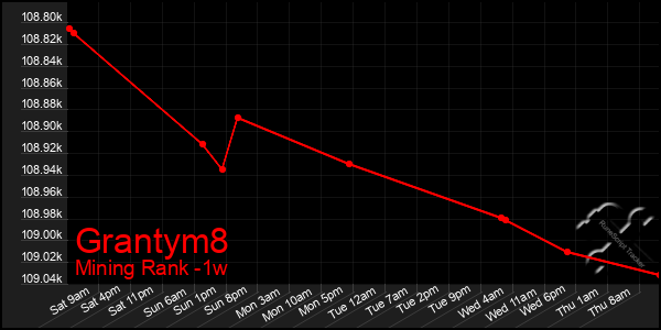 Last 7 Days Graph of Grantym8