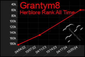 Total Graph of Grantym8