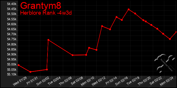 Last 31 Days Graph of Grantym8