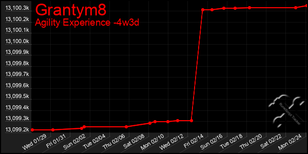 Last 31 Days Graph of Grantym8