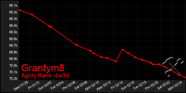 Last 31 Days Graph of Grantym8