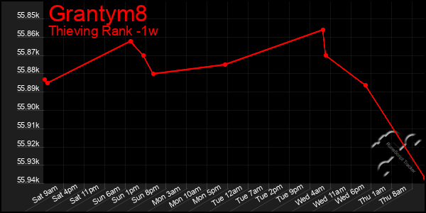 Last 7 Days Graph of Grantym8