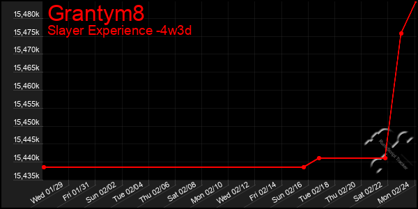 Last 31 Days Graph of Grantym8