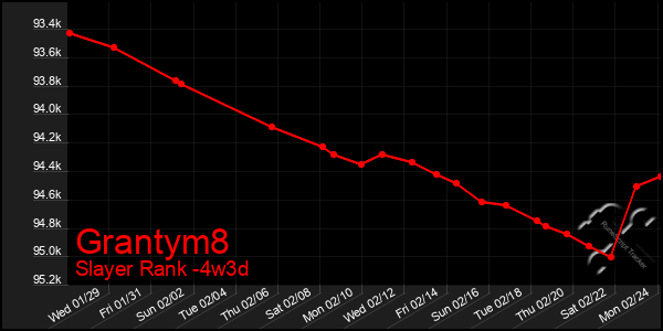 Last 31 Days Graph of Grantym8