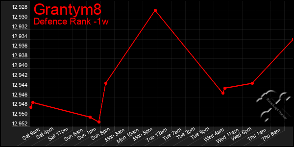 Last 7 Days Graph of Grantym8