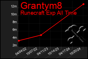 Total Graph of Grantym8