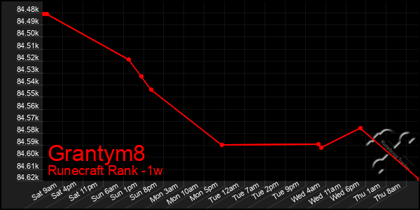 Last 7 Days Graph of Grantym8